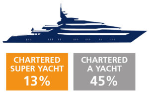 pourcentage-charter-yachts-magazines